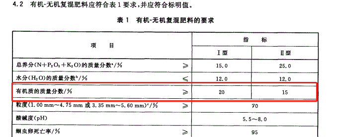 國家標準化管理委員會發佈了最新有機無機復混肥料標準:gb/t 18877